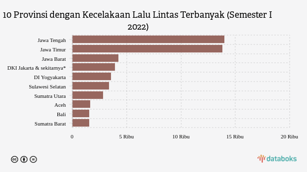 10 Provinsi dengan Kecelakaan Lalu Lintas Terbanyak Semester I 2022
