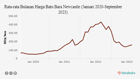 Permintaan Tetap Tinggi, Harga Batu Bara Menguat Sepanjang Kuartal III 2023