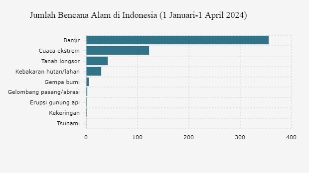 Ada Lebih dari 500 Bencana Alam sampai Awal April 2024