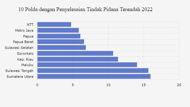 10 Polda dengan Penyelesaian Tindak Pidana Terendah 2022