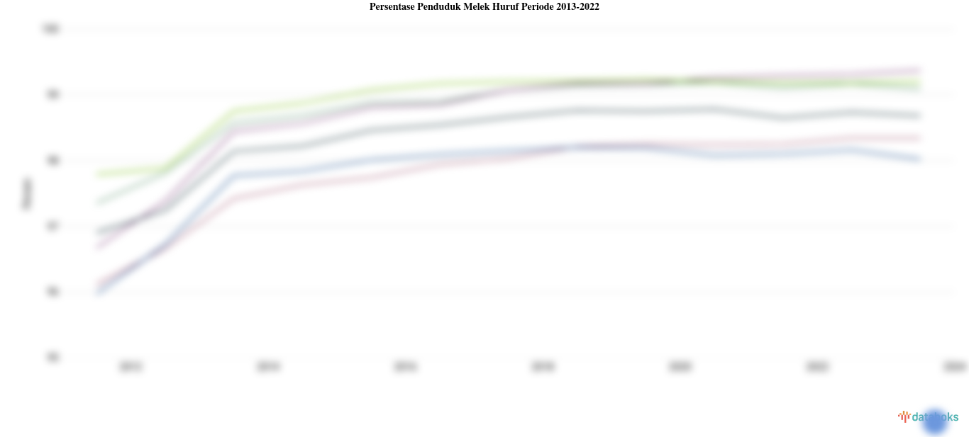 Update Data 2022: Persentase Penduduk Melek Huruf Sulawesi Utara 99,81 Persen