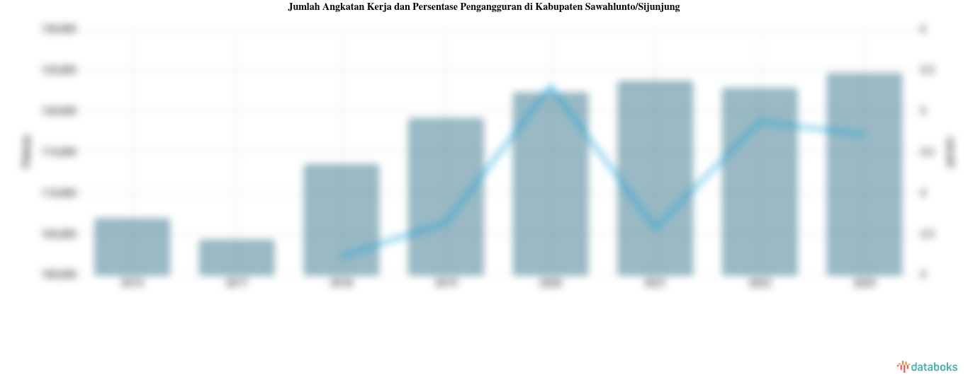 Data 2023: Pengangguran di Kabupaten Sawahlunto/Sijunjung 4,71%