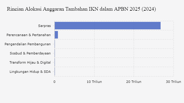 Rincian Alokasi Anggaran Tambahan IKN dalam APBN 2025 (2024) 