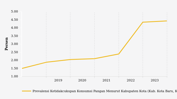 Prevalensi Ketidakcukupan Konsumsi Pangan di Kota Baru Capai 4,43% pada 2023