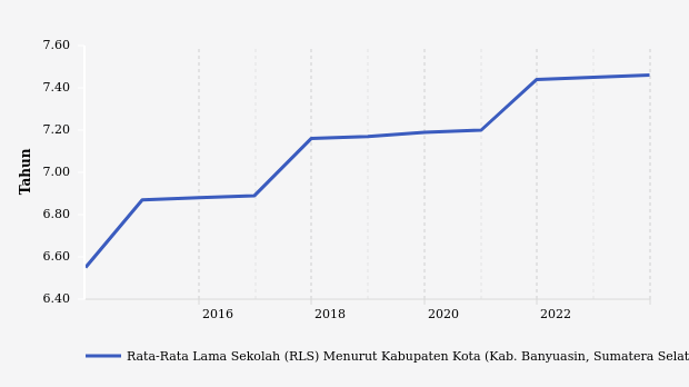 Rata-rata Lama Sekolah Penduduk Kabupaten Banyuasin Masih di Bawah Rata-rata Nasional