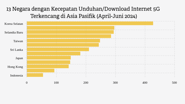 13 Negara dengan Kecepatan Internet 5G Terkencang di Asia Pasifik