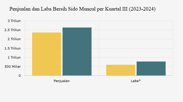  Penjualan dan Laba Bersih Sido Muncul per Kuartal III (2023-2024)