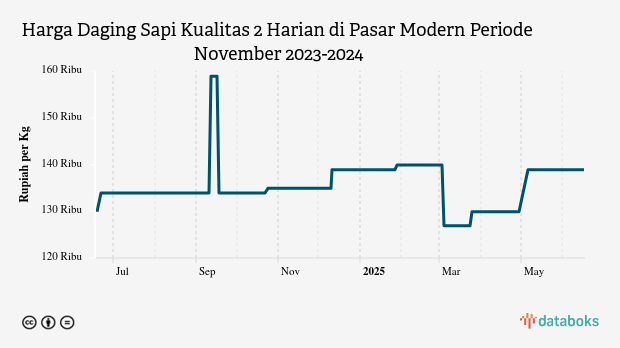Harga Daging Sapi Kualitas 2 Harian di Pasar Modern Provinsi Kalimantan Tengah Sebulan Terakhir Naik 0,75%