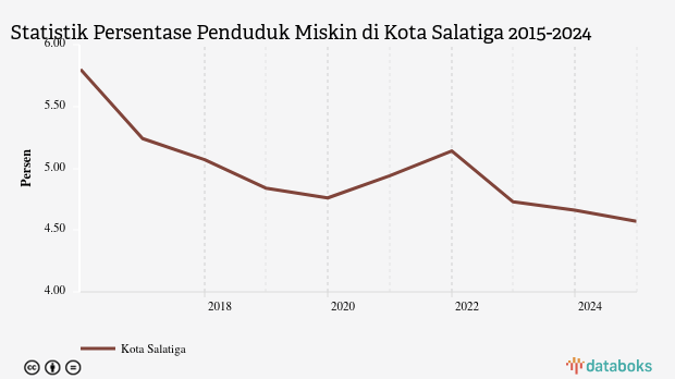 4,57% Penduduk di Kota Salatiga Masuk Kategori Miskin