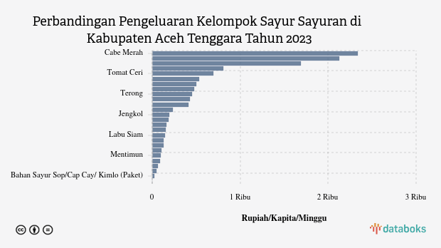 Penduduk Kabupaten Aceh Tenggara Mengeluarkan Rp698.28 per Kapita per Minggu untuk Membeli Tomat Ceri