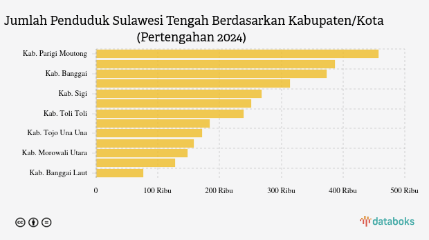Penduduk Sulawesi Tengah Capai 3,15 Juta Jiwa, 14% ada di Kab. Parigi Moutong pada Pertengahan 2024