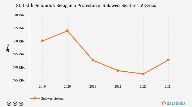7,3% Penduduk di Sulawesi Selatan Beragama Protestan
