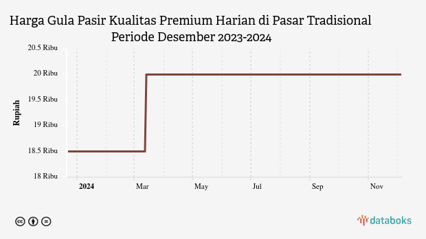 Harga Gula Pasir Kualitas Premium di Pasar Tradisional Periode Juni 2024-2025