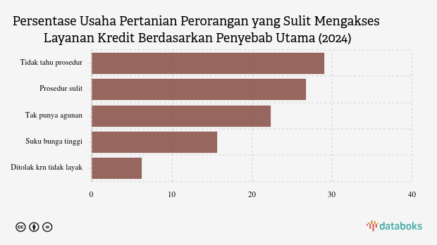 Persentase Usaha Pertanian Perorangan yang Sulit Mengakses Layanan Kredit Berdasarkan Penyebab Utama (2024)