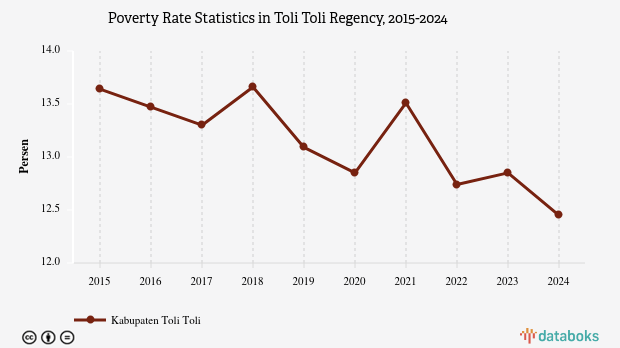 12.45% of the Population in Toli Toli Regency is Classified as Poor