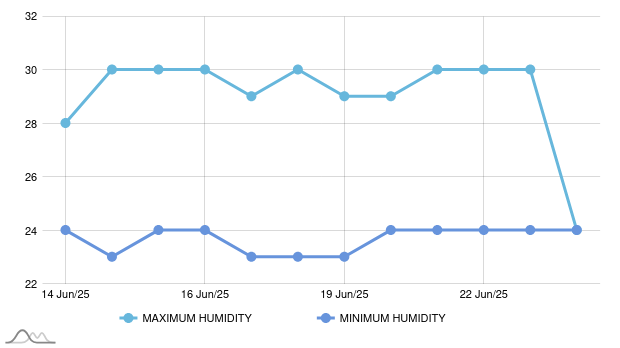 Rembang Weather Forecast May 10-21/25