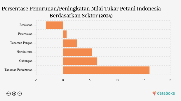 Persentase Penurunan/Peningkatan Nilai Tukar Petani/NTP Berdasarkan Sektor (2024)