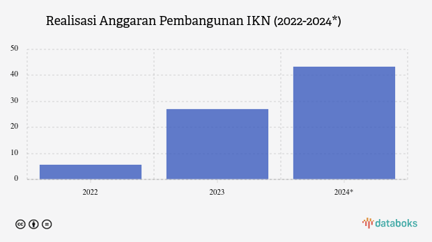 Realisasi Anggaran Pembangunan IKN (2022-2024*)