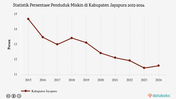 11,6% Penduduk di Kabupaten Jayapura Masuk Kategori Miskin