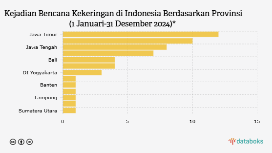 Kejadian Bencana Kekeringan di Indonesia Berdasarkan Provinsi (1 Januari-31 Desember 2024)*