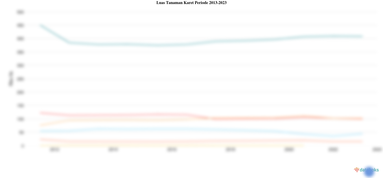 Statistik Luas Tanaman Karet Periode 2013-2023
