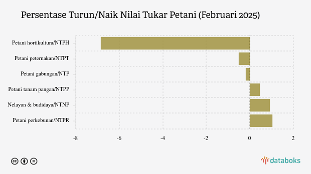 Persentase Turun/Naik Nilai Tukar Petani (Februari 2025)