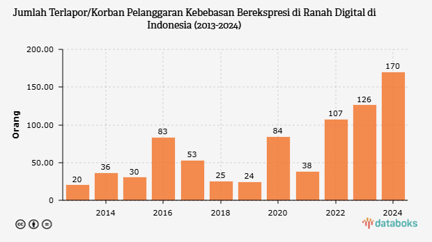 Jumlah Terlapor/Korban Pelanggaran Kebebasan Berekspresi di Ranah Digital di Indonesia (2013-2024)