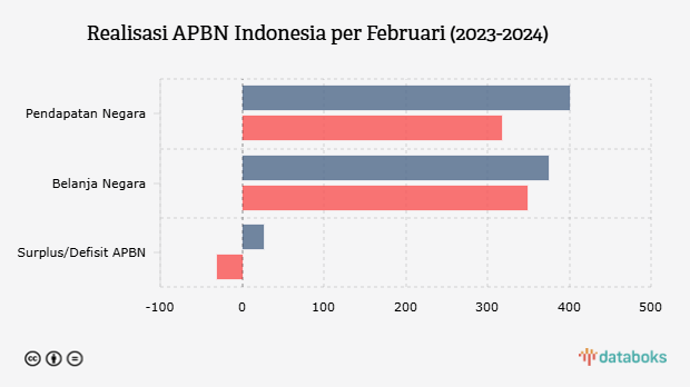 Realisasi APBN Indonesia per Februari (2023-2024)