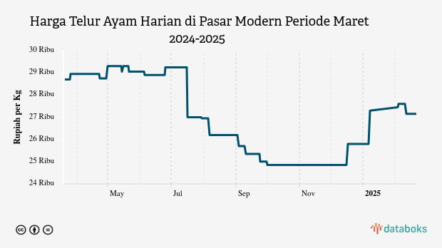 Harga Telur Ayam Harian di Pasar Modern Provinsi Jambi Sebulan Terakhir Naik 5,23%