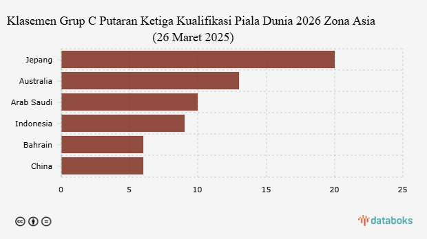 Klasemen Grup C Putaran Ketiga Kualifikasi Piala Dunia 2026 Zona Asia (26 Maret 2025)