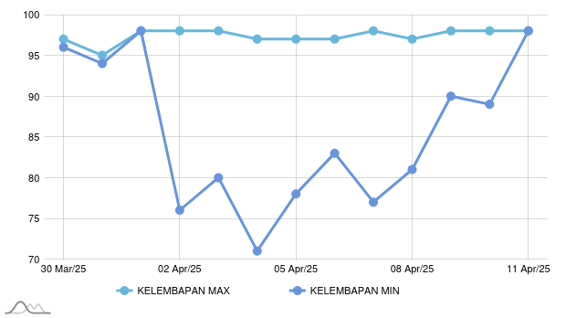 Prakiraan Cuaca di Minahasa Tenggara 30 Mei-10 Jun/25