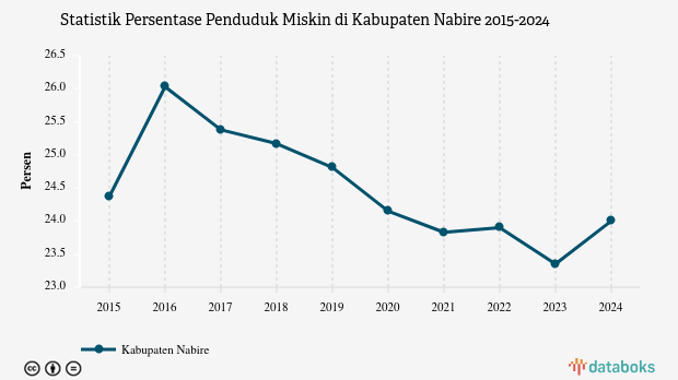 24% Penduduk di Kabupaten Nabire Masuk Kategori Miskin