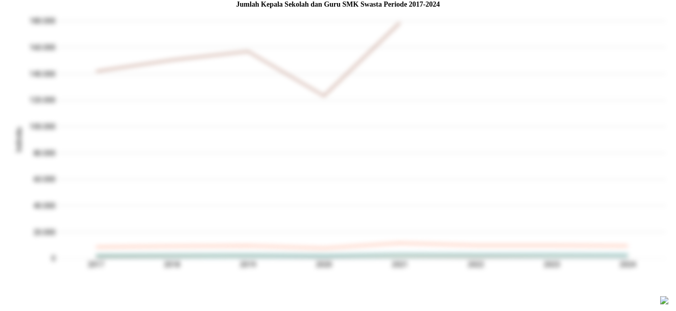 Jumlah Kepala Sekolah dan Guru SMK Swasta di Kalimantan Selatan 1.044 Individu (2024)