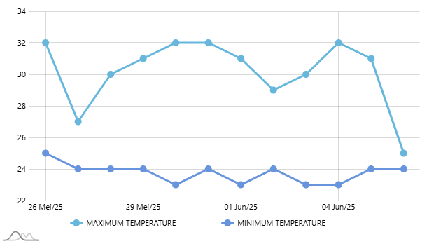 Weather Forecast for Gunung Mas, April 22 - May 1 / 25