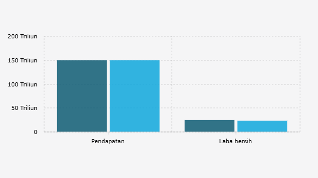 Pendapatan dan Laba* PT Telkom Indonesia Tbk (2023-2024)
