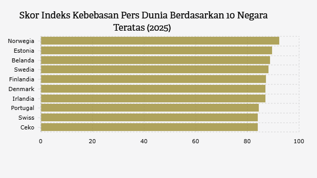 Skor Indeks Kebebasan Pers Dunia Berdasarkan 10 Negara Teratas (2025)