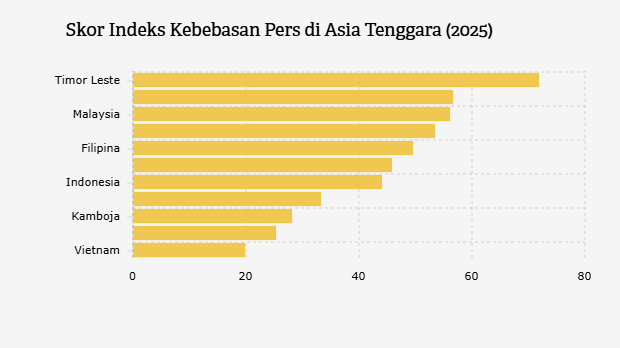 Skor Indeks Kebebasan Pers Dunia di Asia Tenggara (2025)