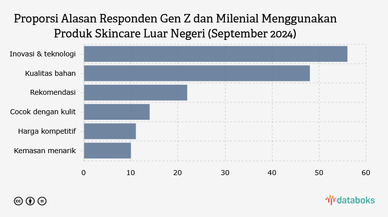 Proporsi Alasan Responden Gen Z dan Milenial Menggunakan Produk Skincare Luar Negeri (September 2024)