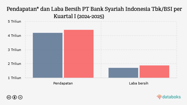 Pendapatan* dan Laba Bersih PT Bank Syariah Indonesia Tbk/BSI per Kuartal I (2024-2025)