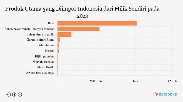 Impor Besi Indonesia dari Milik Sendiri Turun Menjadi US$ 1,04 Miliar