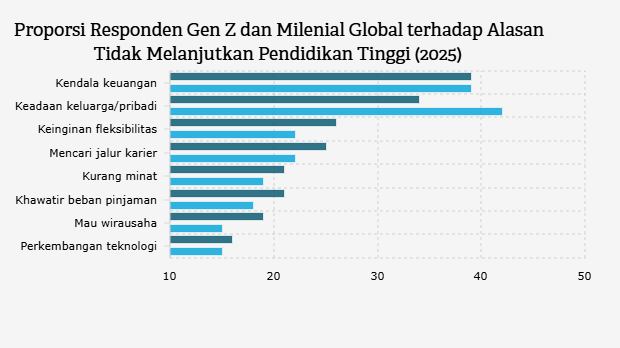 Proporsi Responden Gen Z dan Milenial terhadap Alasan Tidak Melanjutkan Pendidikan Tinggi (2025)