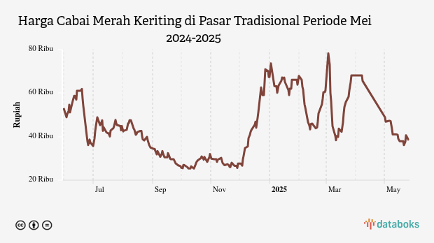 Harga Cabai Merah Keriting di Pasar Tradisional Provinsi Banten Sebulan Terakhir Turun 31,51%