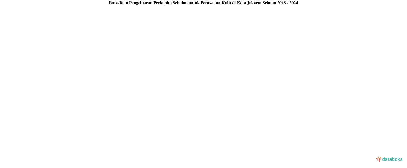 Pengeluaran Perkapita untuk Perawatan Kulit Kota Jakarta Selatan Sebulan | 2024