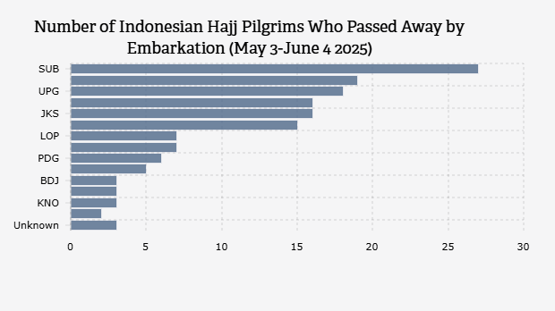 Number of Indonesian Hajj Pilgrims Who Passed Away by Embarkation (May 3-June 4 2025)