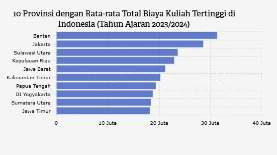 10 Provinsi dengan Biaya Kuliah Tertinggi di Indonesia Tahun Ajaran 2023/2024