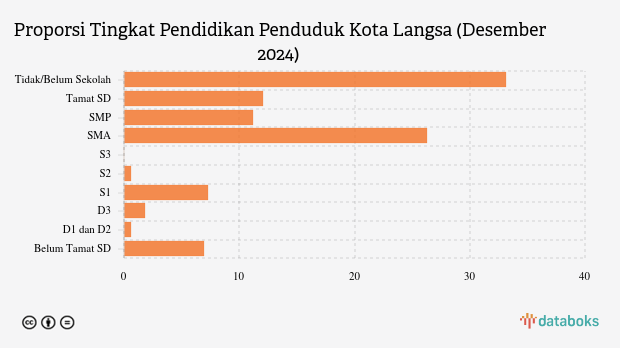 18,99 Ribu Penduduk Kota Langsa Berpendidikan Tinggi pada Akhir 2024