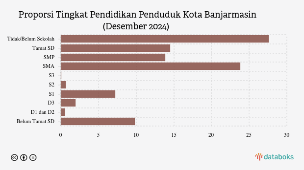 71,01 Ribu Penduduk Kota Banjarmasin Berpendidikan Tinggi pada Akhir 2024
