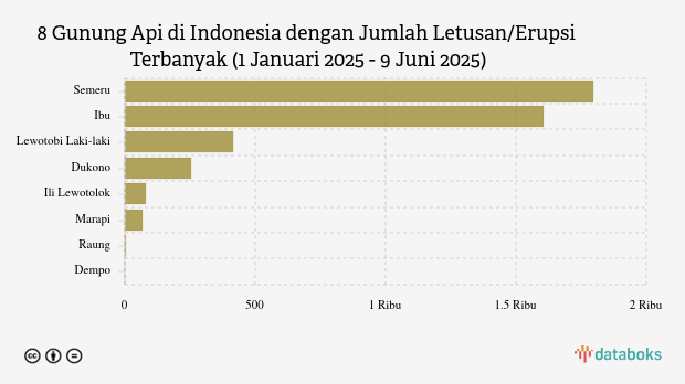 Waspada! Dini Hari Ini Gunung Semeru Kembali Erupsi (Senin, 9 Juni 2025)