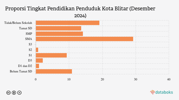 21,89 Ribu Penduduk Kota Blitar Lulusan SD pada Desember 2024