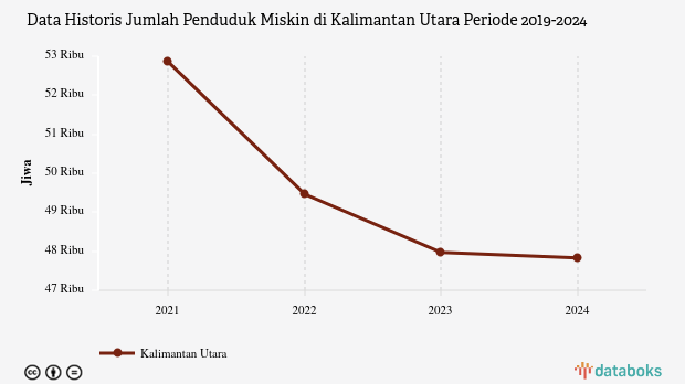 BPS: Jumlah Penduduk Miskin di Kalimantan Utara Turun 14,05%(Data Desember 2024)
